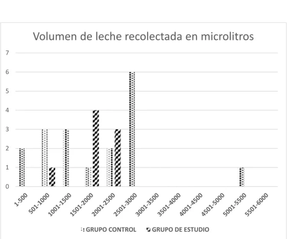 Figura 10. Volumen de leche obtenida por grupo. 