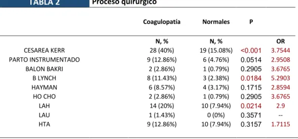 TABLA 2  Proceso quirúrgico     