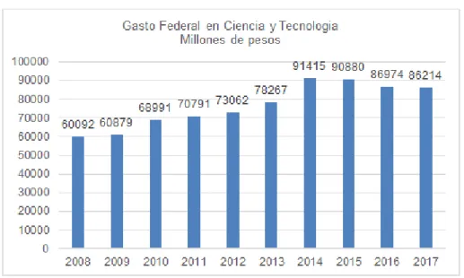 Figura 8. Evolución del GFCyT por ramo administrativo 