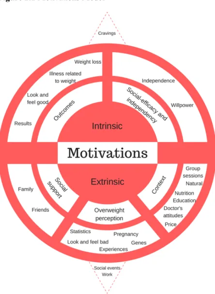 Figure 2.1 Motivations Model 