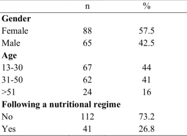Table 3.1 Characteristics of study sample (n=153) 