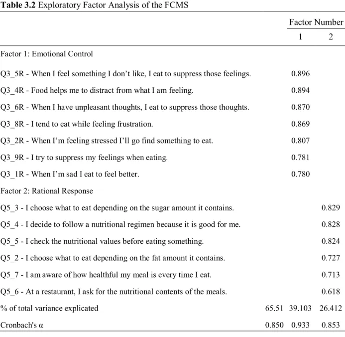 Table 3.2 Exploratory Factor Analysis of the FCMS           Factor Number 