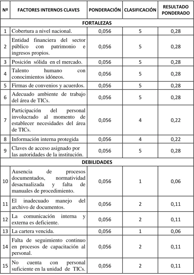 Tabla 11: Ponderación Perfil Estratégico Interno
