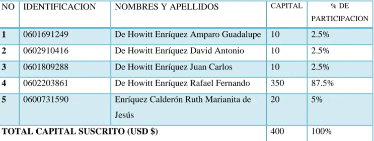 Tabla 4 Estructura de la Junta General de Socios 