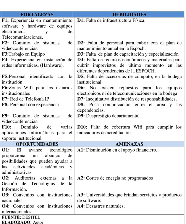 Tabla No 2: Matriz FODA