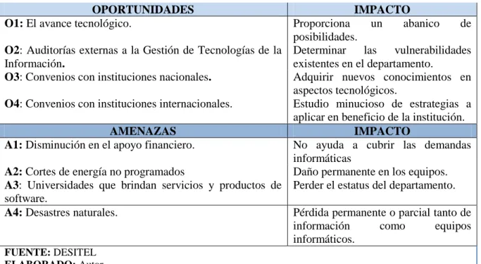 Tabla No 4: Fortalezas y Debilidades  