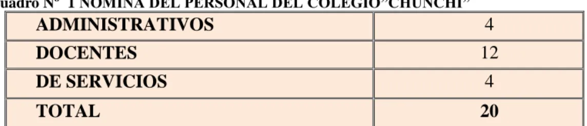 Cuadro Nº  1 NOMINA DEL PERSONAL DEL COLEGIO”CHUNCHI” 