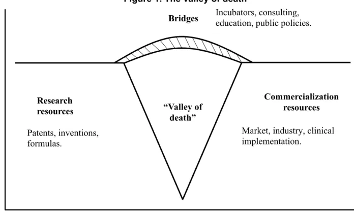 Figure 1. The valley of death 