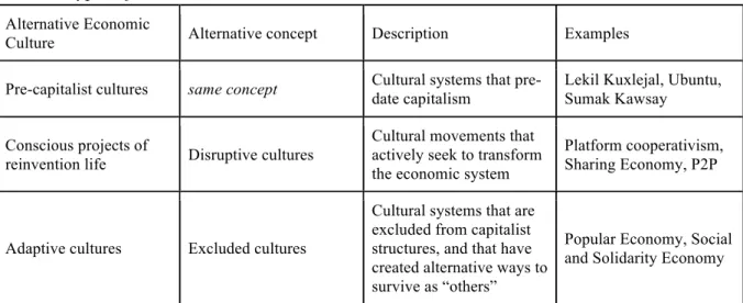 Table 1: Types of Alternative Economic Cultures 