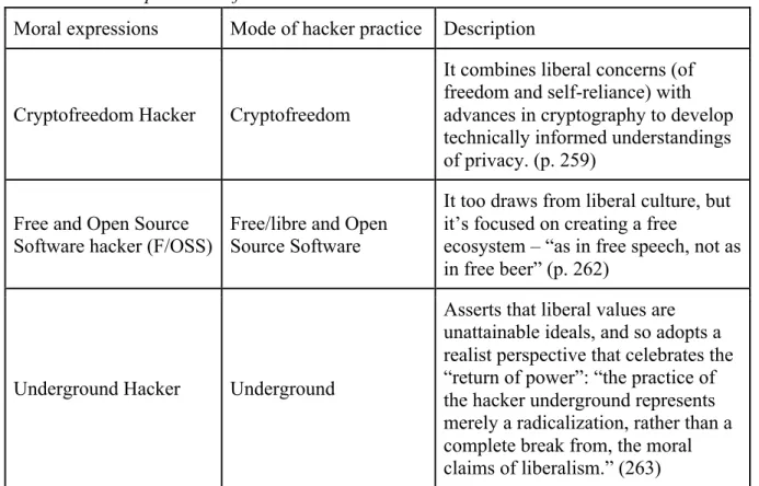 Table 2: Moral expressions of hackers 