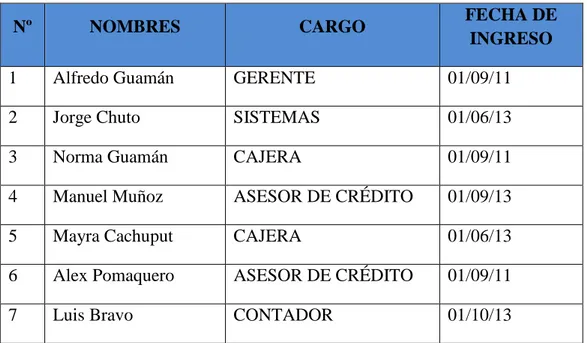 Tabla N° 5: Directivos de la Institución 