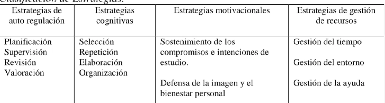 Tabla 3.  Clasificación de Estrategias.   Estrategias de  auto regulación  Estrategias cognitivas 