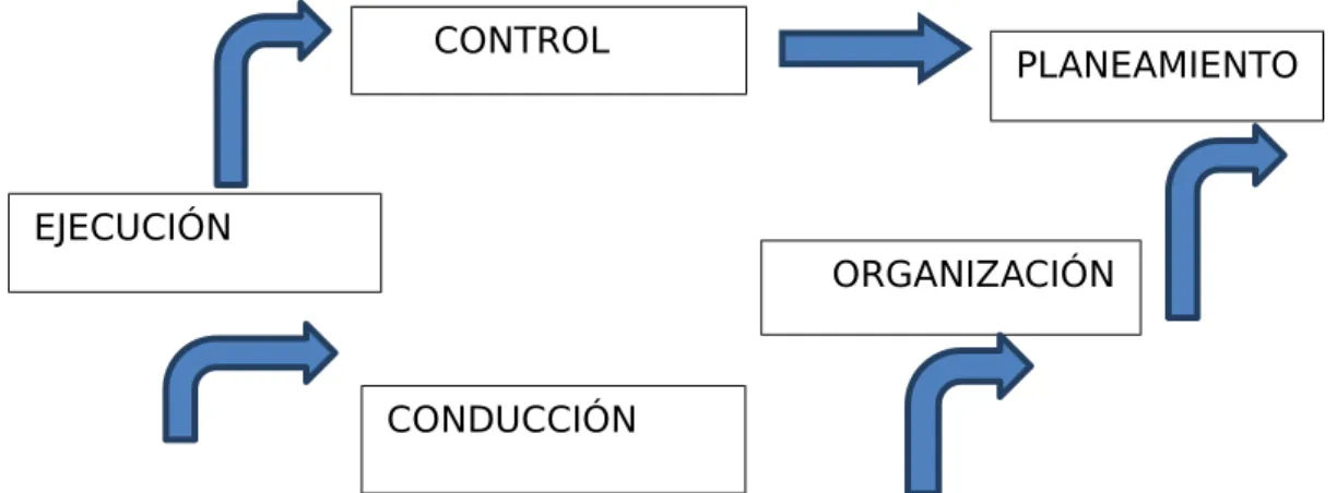 Cuadro 6. El proceso de gestión.