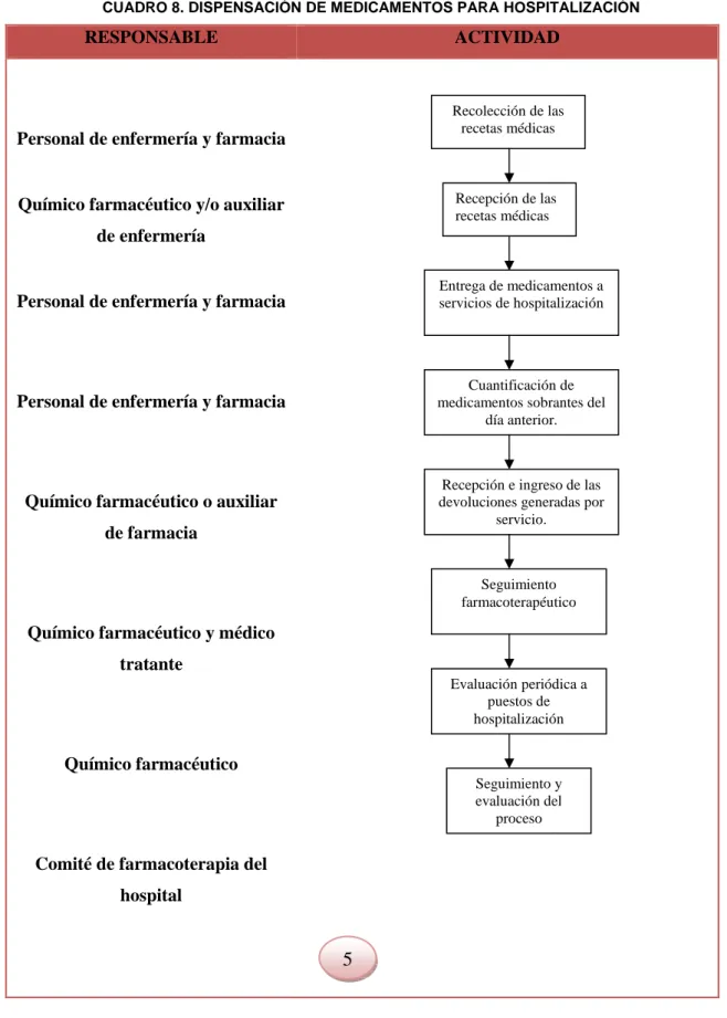 CUADRO 8. DISPENSACIÓN DE MEDICAMENTOS PARA HOSPITALIZACIÓN 