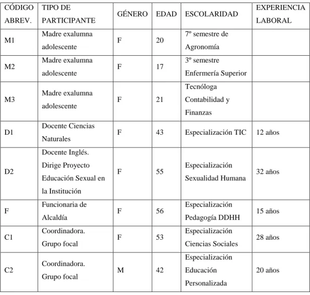 Tabla 1. Tabla demográfica de participantes de estudio cualitativo sobre  embarazo adolescente 