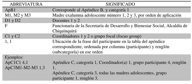 Tabla 3. Significados de las abreviaturas para su ubicación en los apéndices. 