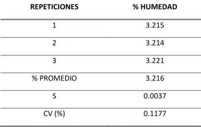 CUADRO No 22.   RESULTADO DE LA DETERMINACIÓN DE HUMEDAD DEL GRANULADO PARA  LOS COMPRIMIDOS