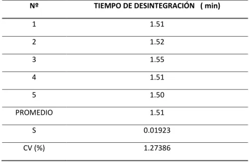 CUADRO No 28.   RESULTADO DE DESINTEGRACIÓN DE LOS COMPRIMIDOS DE 700 mg. 