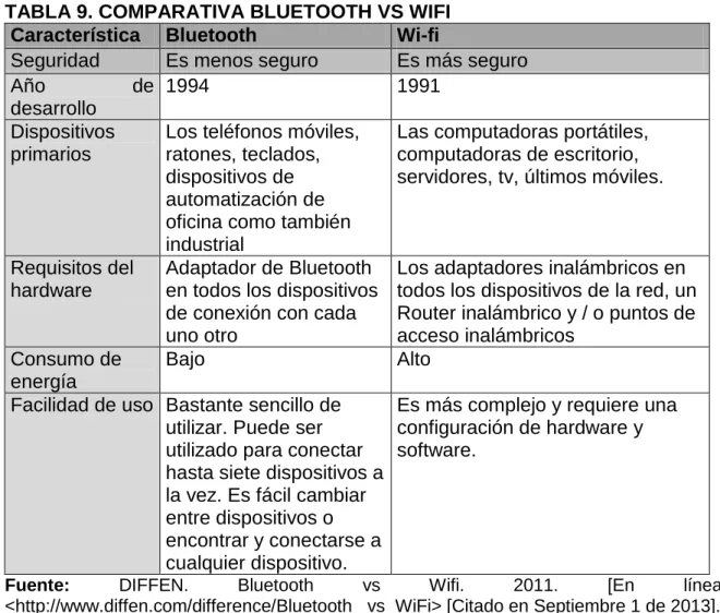 TABLA 9. COMPARATIVA BLUETOOTH VS WIFI  Característica  Bluetooth  Wi-fi 