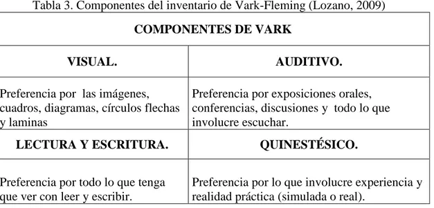 Tabla 3. Componentes del inventario de Vark-Fleming (Lozano, 2009)  COMPONENTES DE VARK   