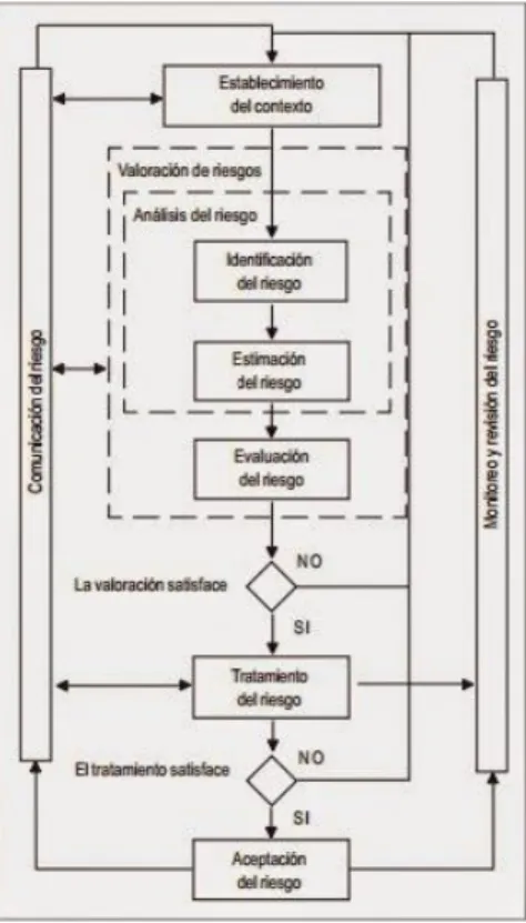 Figura No 3 Etapas de la ISO 27005 