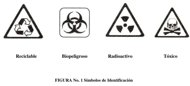 FIGURA No. 1 Símbolos de Identificación 