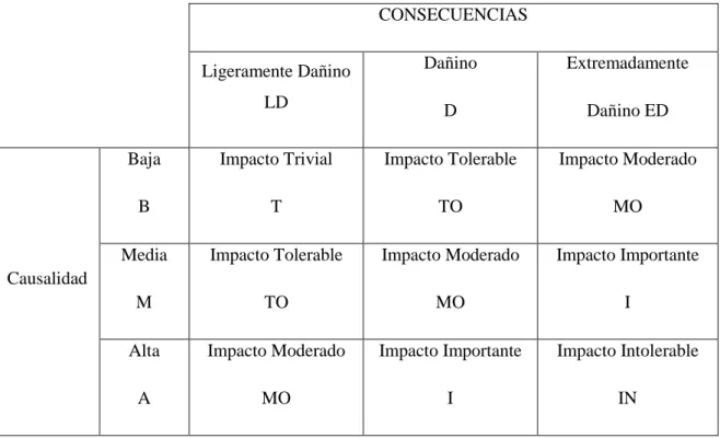 TABLA No 1. NIVELES DEL IMPACTO 