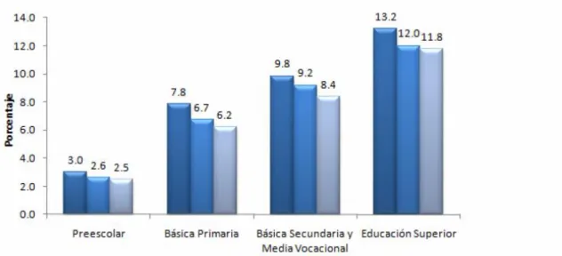 Tabla 03. Puente Aranda. Evolución de la Población en Edad Escolar – PEE   2005, 2011 y 2015 