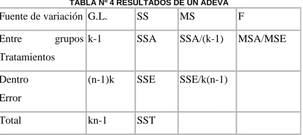 TABLA Nº 4 RESULTADOS DE UN ADEVA 