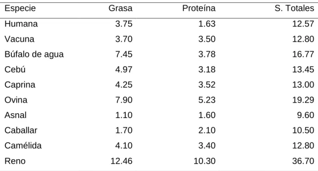 Cuadro 1. COMPOSICIÓN DE LA LECHE SEGÚN LA ESPECIE (%). 