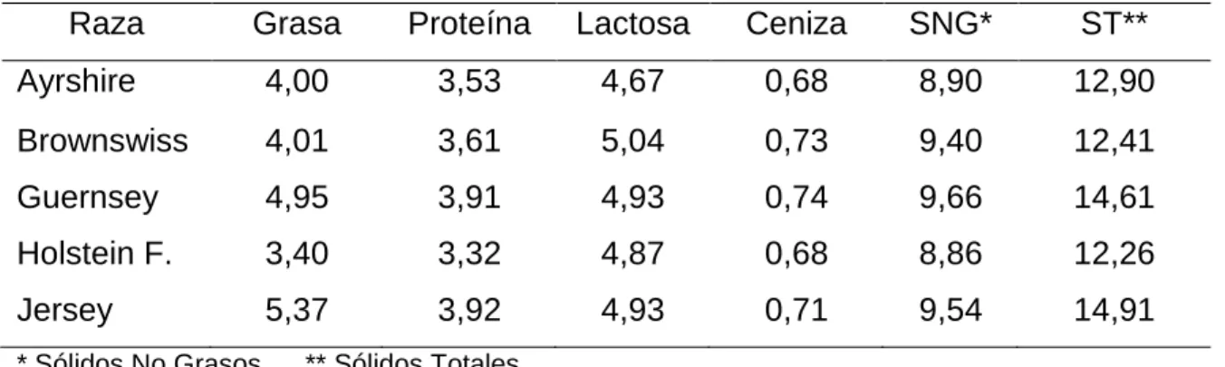 Cuadro 2. COMPOSICIÓN DE LA LECHE POR RAZAS (%). 