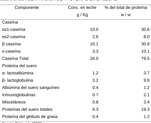 Cuadro 5. CONCENTRACIÓN DE PROTEÍNAS EN LA LECHE. 