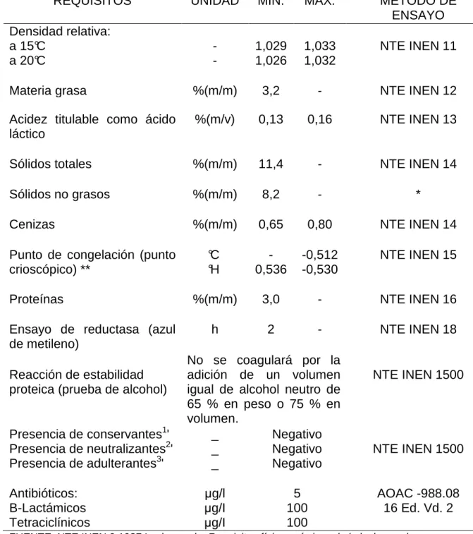 Cuadro 10. REQUISITOS FÍSICO-QUÍMICOS DE LA LECHE CRUDA.  