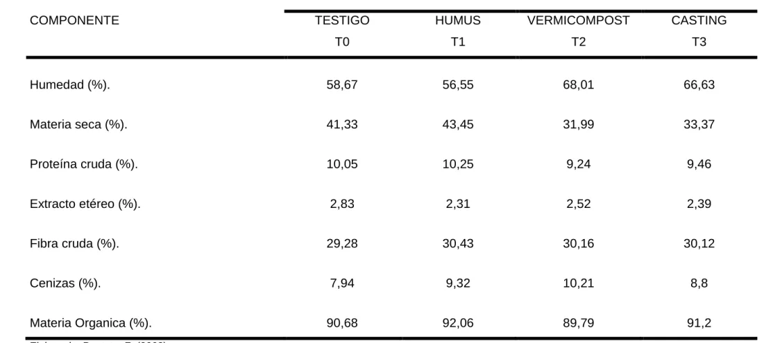 ANÁLISIS BROMATOLÓGICO - TIPOS DE ABONOS ORGANICOS