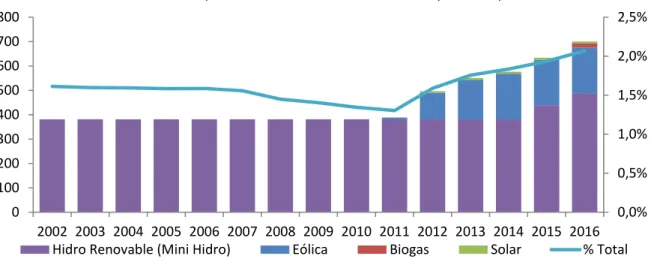 Gráfico 1: Evolución de potencia instalada renovable. En MW y en % de potencia total 