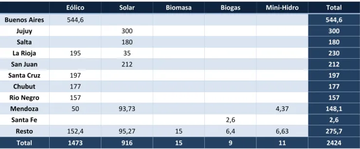 Tabla 1: Adjudicación de proyectos renovables. Ronda Renovar 1 y Renovar 1.5. En MW de potencia