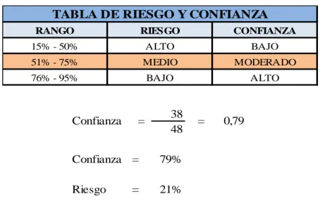 TABLA DE RIESGO Y CONFIANZA