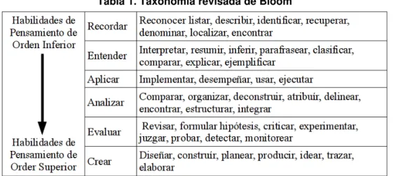 Tabla 1. Taxonomía revisada de Bloom