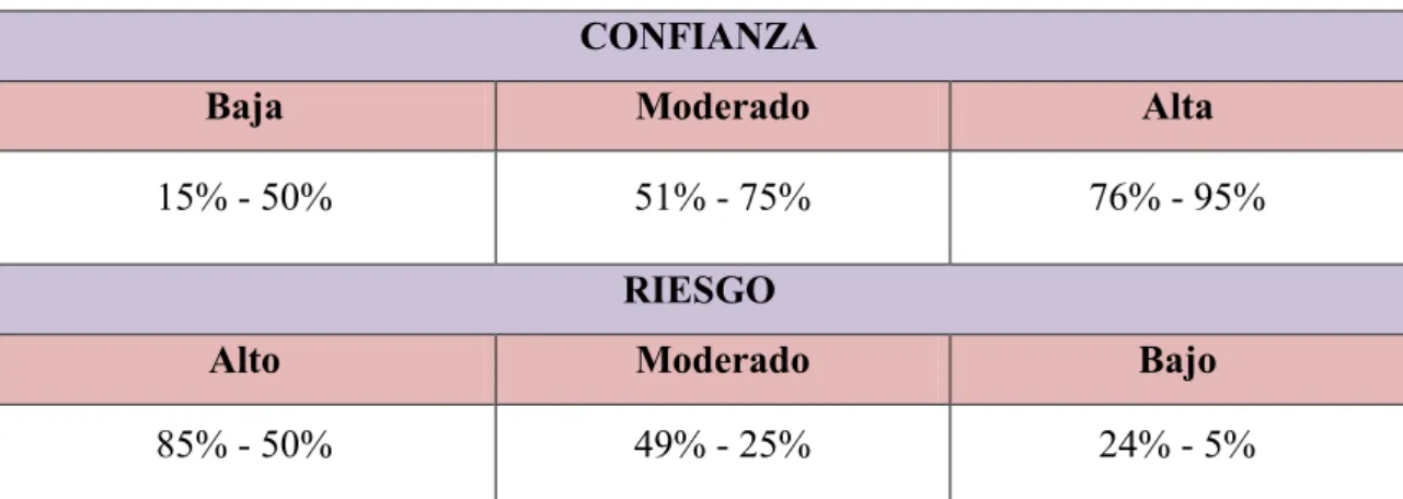 Tabla 2. Rangos para la Calificación de Cuestionarios  CONFIANZA 