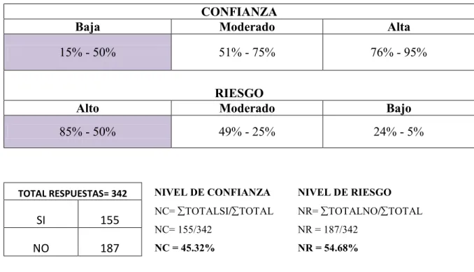CUADRO DE CONFIANZA Y RIESGO  