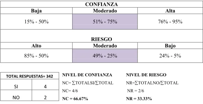 CUADRO DE CONFIANZA Y RIESGO  