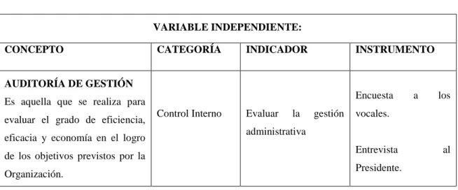Tabla 1.- Variable Independiente 