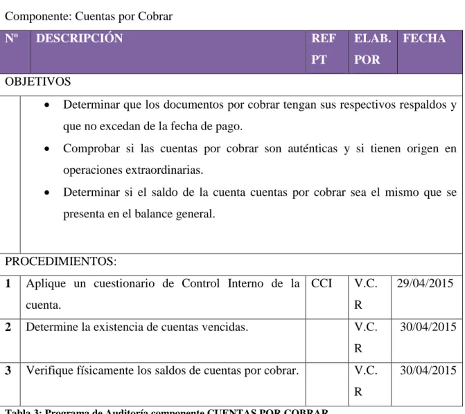 Tabla 3: Programa de Auditoría componente CUENTAS POR COBRAR  Elaborado por: Verónica Cuadrado 