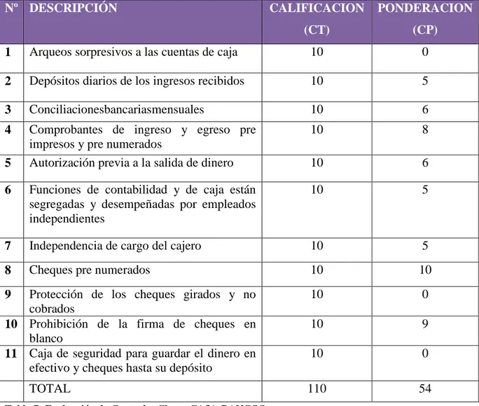 Tabla 7: Evaluación de Controles Claves CAJA-BANCOS  Elaboradopor: VerónicaCuadrado