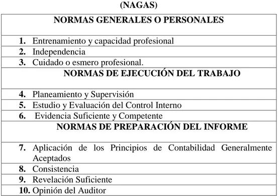 Tabla 2: Clasificación de las Normas de Auditoría Generalmente Aceptadas  (NAGAS) 