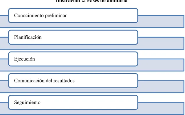 Ilustración 2: Fases de auditoría