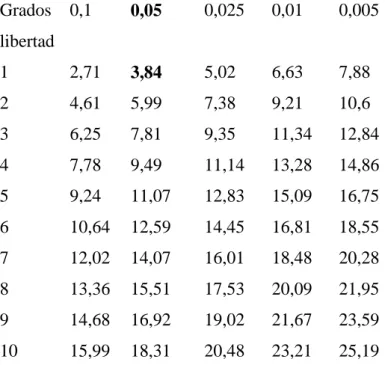 Tabla 6. Grados de libertad - Chi cuadrado  Grados  0,1  0,05  0,025  0,01  0,005  libertad    1  2,71  3,84  5,02  6,63  7,88  2  4,61  5,99  7,38  9,21  10,6  3  6,25  7,81  9,35  11,34  12,84  4  7,78  9,49  11,14  13,28  14,86  5  9,24  11,07  12,83  1