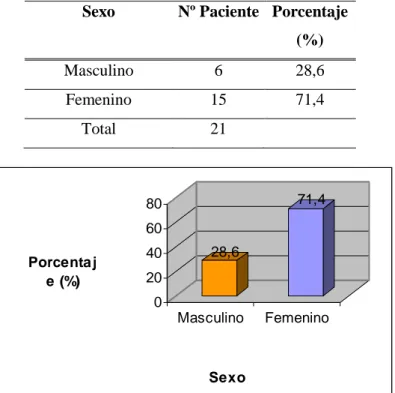 CUADRO No. 1  PORCENTAJE  DE  PACIENTES  DEPRESIVOS  EN  FUNCIÓN  DEL  SEXO  A  LOS  QUE  SE  BRINDÓ  EL  SFT  EN  EL  H.P.D.A  DURANTE  EL  PERÍODO   FEBRERO-NOVIEMBRE 2008 