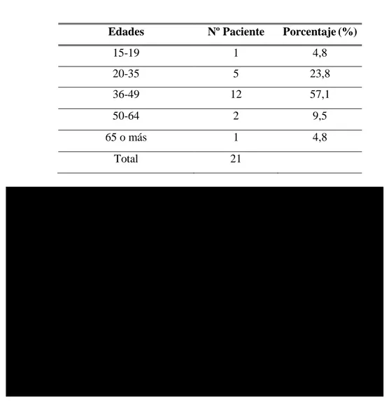 CUADRO No. 2  CLASIFICACIÓN  DE  LOS  PACIENTES  DEPRESIVOS  EN  FUNCIÓN  DE  LOS  GRUPOS ETÁREOS A QUIENES SE BRINDÓ EL SFT EN EL H.P.D.A  DURANTE  EL PERÍODO FEBRERO-NOVIEMBRE 2008