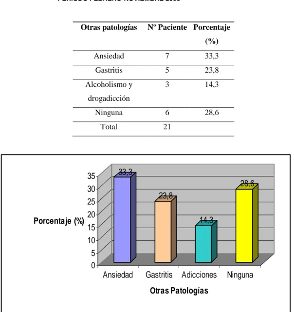 CUADRO No. 3  OTRAS  PATOLOGÍAS  COMUNES  PRESENTES  EN  LOS  PACIENTES  DEPRESIVOS    A  QUIENES  SE  BRINDÓ  EL  SFT  EN  EL  H.P.D.A    DURANTE  EL  PERÍODO FEBRERO-NOVIEMBRE 2008